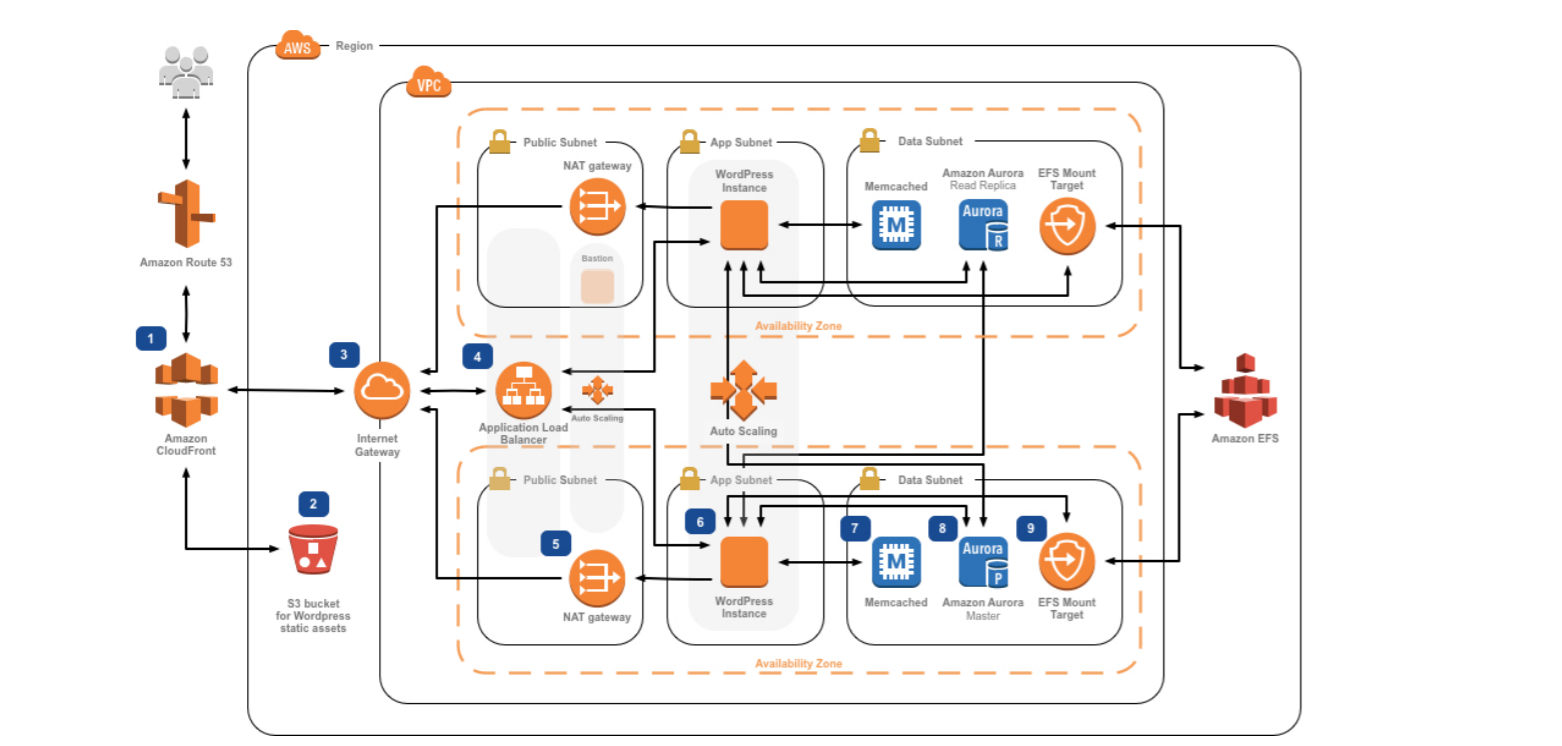 WordPress: Best Practices on AWS