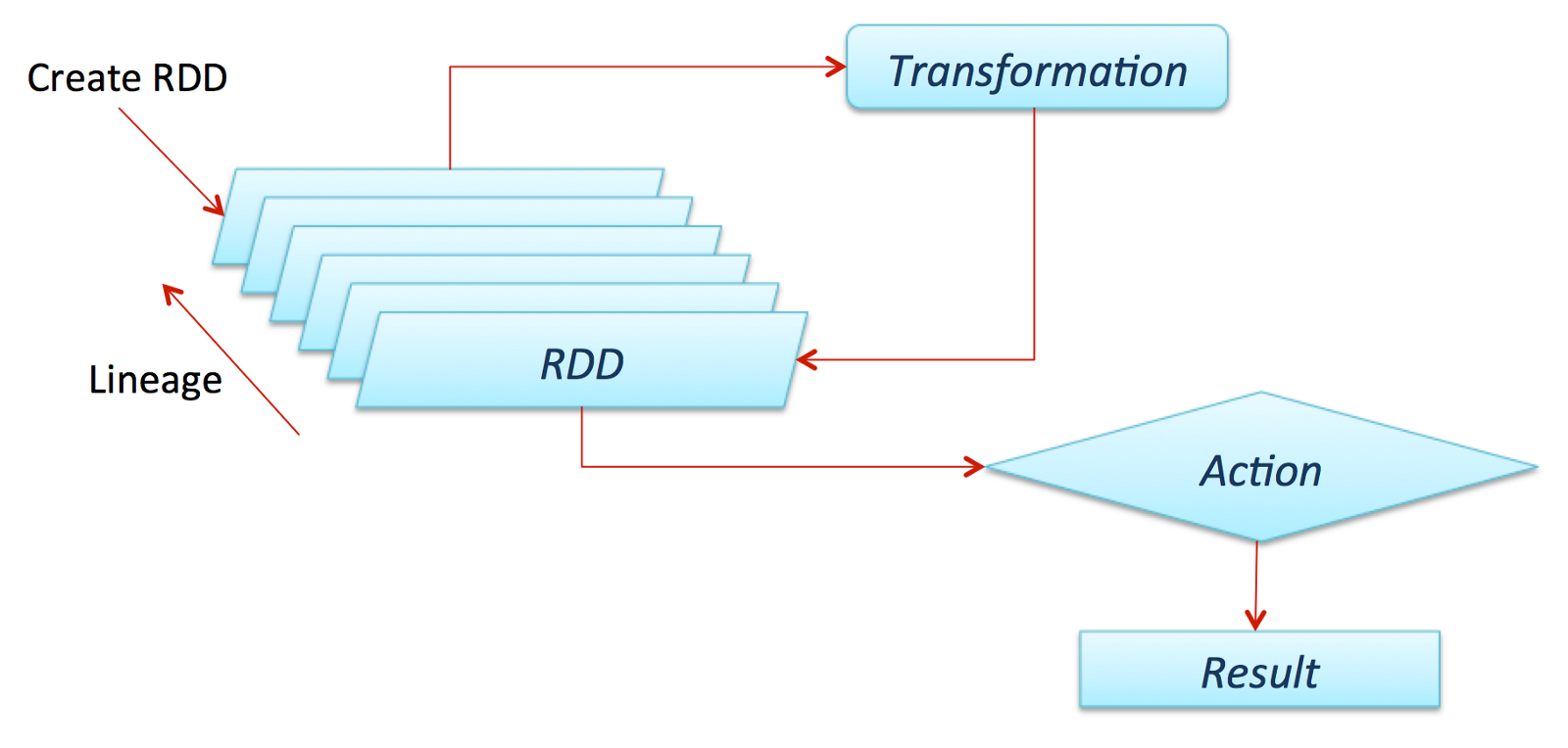 RDDs Lineage