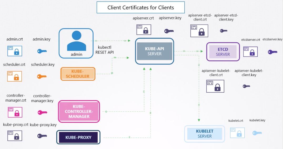 K8s SSL Certificates