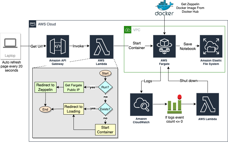 Serverless Zeppelin Architecture