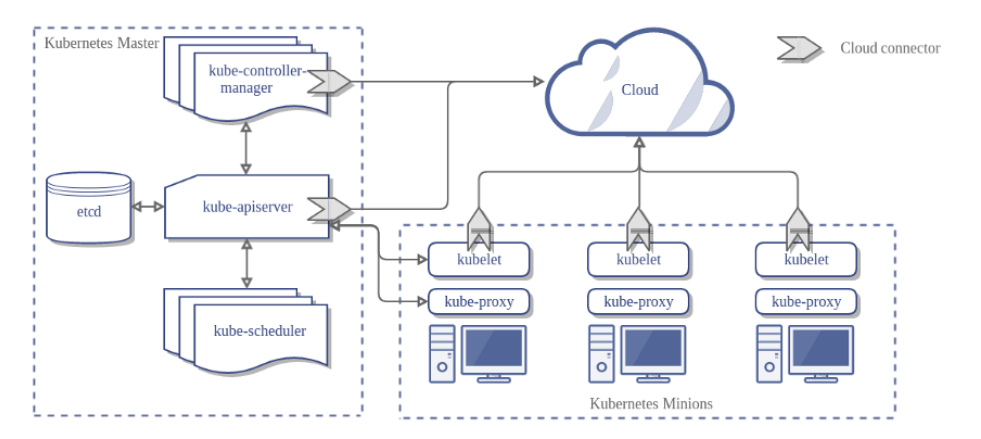 K8s Architecture