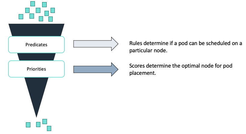 You can schedule pods with the Kubernetes scheduler. The scheduler checks the resources required by your pods and uses that information to influence the scheduling decision. 