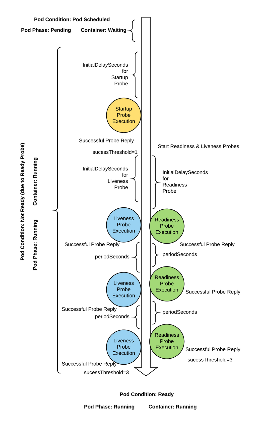 Kubernetes Probes