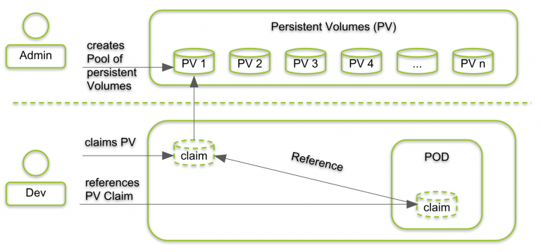 Kubernetest Persistent Volumes